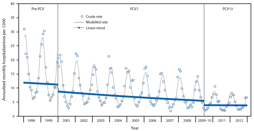 The figure is a scatterplot diagram showing annualized monthly all-cause pneumonia hospitalizations per 1,000 children aged <2 years during pre-pneumococcal conjugate vaccine (PCV), 7-valent PCV, and 13-valent PCV13 years in Tennessee during 1998-2012.